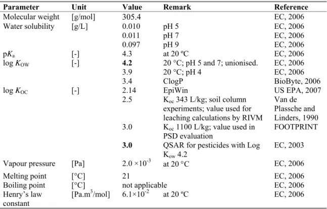 Table 2. Physico-chemical properties of pirimiphos-methyl. 