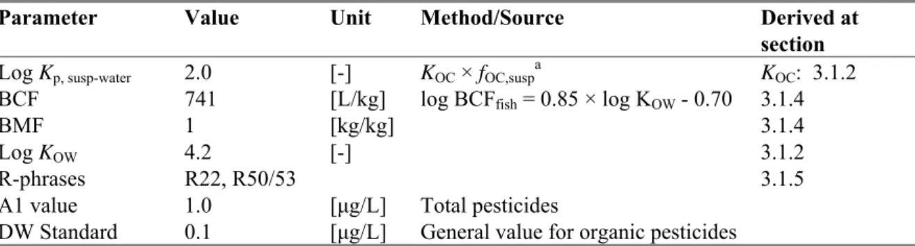 Table 4. Overview of bioaccumulation data for pirimiphos-methyl.  