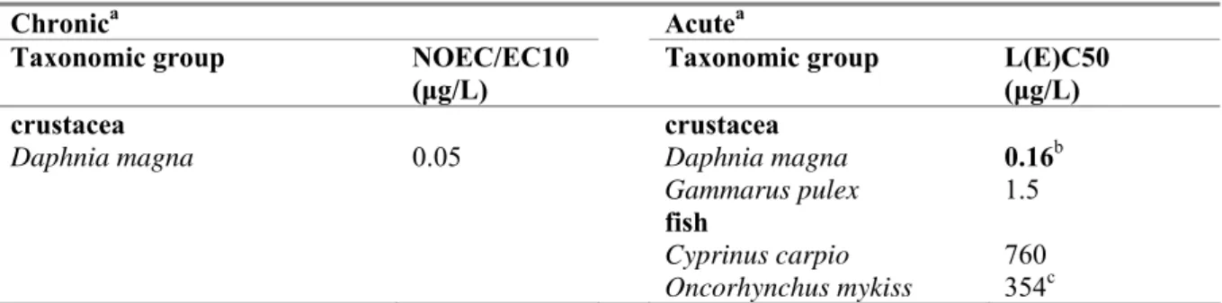Table 6. Pirimiphos-methyl: selected freshwater toxicity data for ERL derivation 