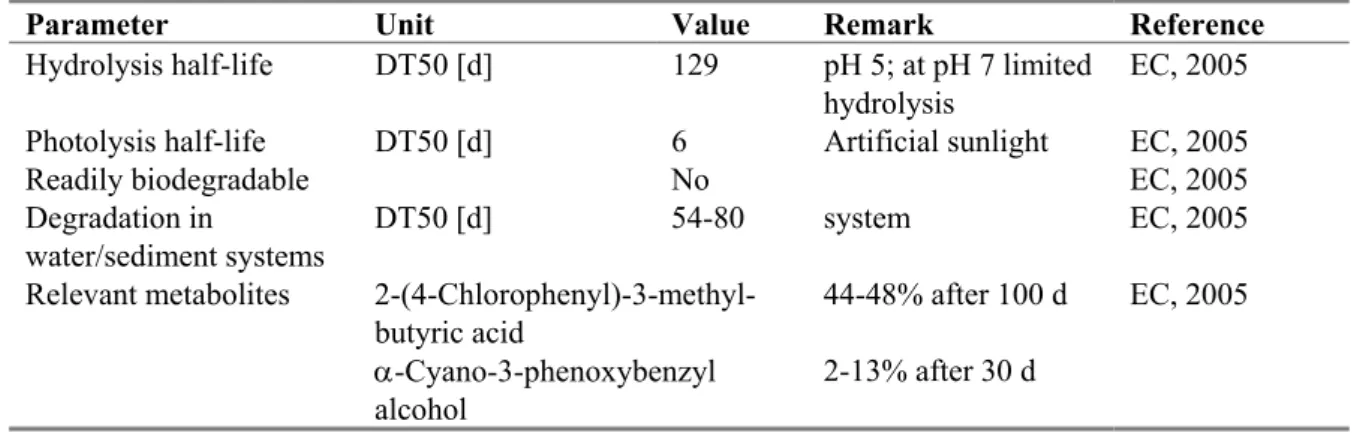 Table 2. Physico-chemical properties of esfenvalerate. 