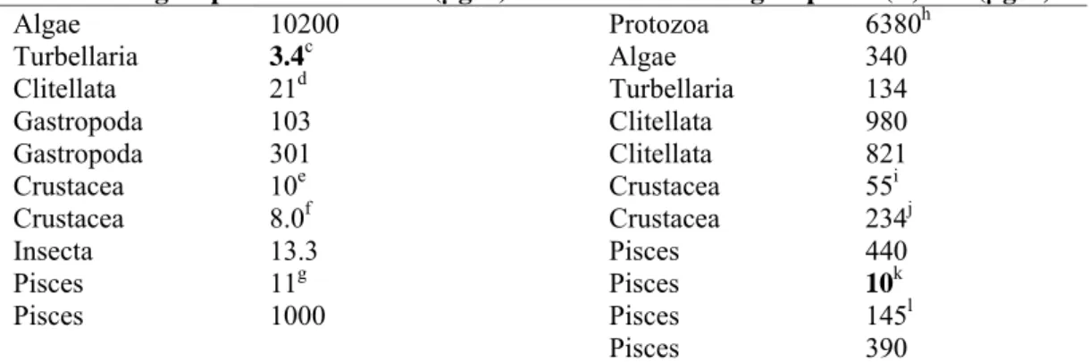 Table 6. Carbendazim: selected freshwater toxicity data for ERL derivation.  