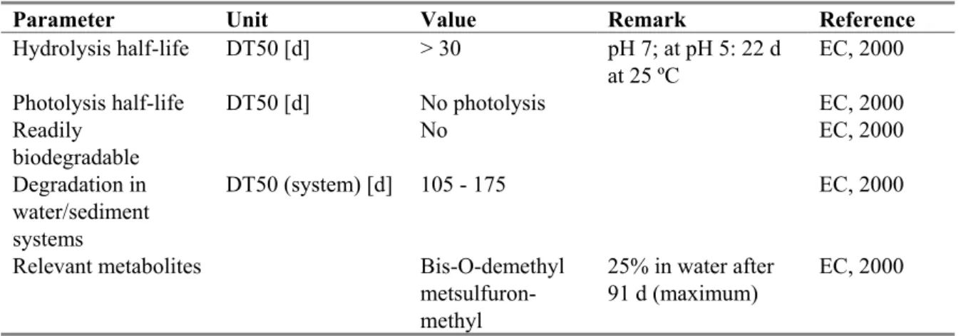 Table 3. Selected environmental properties of metsulfuron-methyl.  