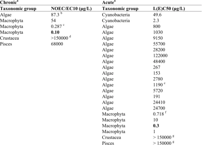 Table 6. Metsulfuron-methyl: selected freshwater toxicity data for ERL derivation.  