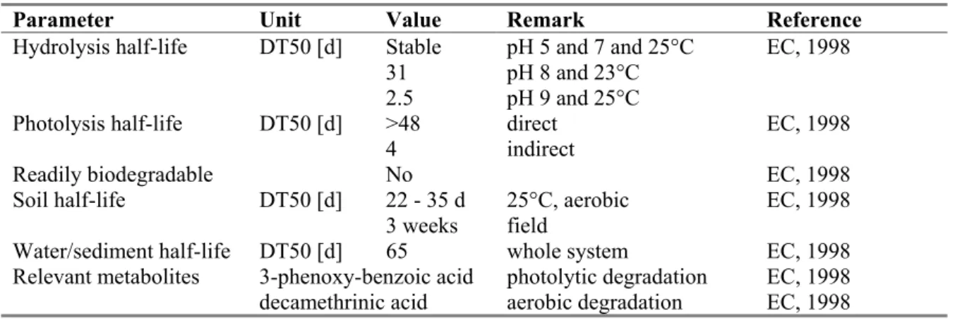 Table 3. Selected environmental properties of deltamethrin. 