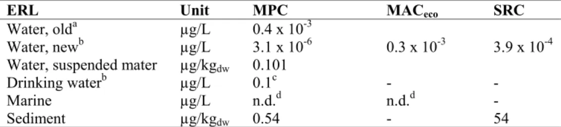 Table 11. Derived MPC, MAC eco , and SRC values for deltamethrin. 