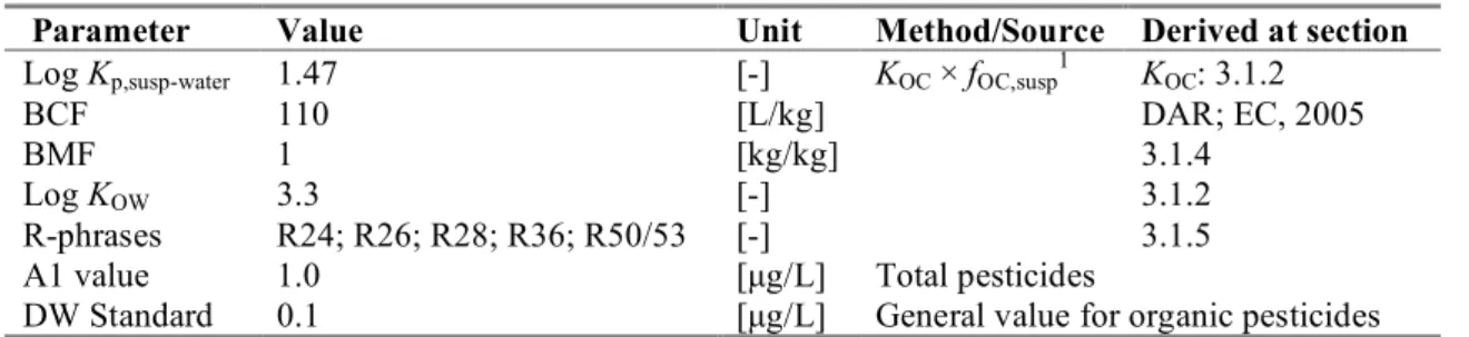 Table 5. Fenamiphos: collected properties for comparison to MPC triggers. 