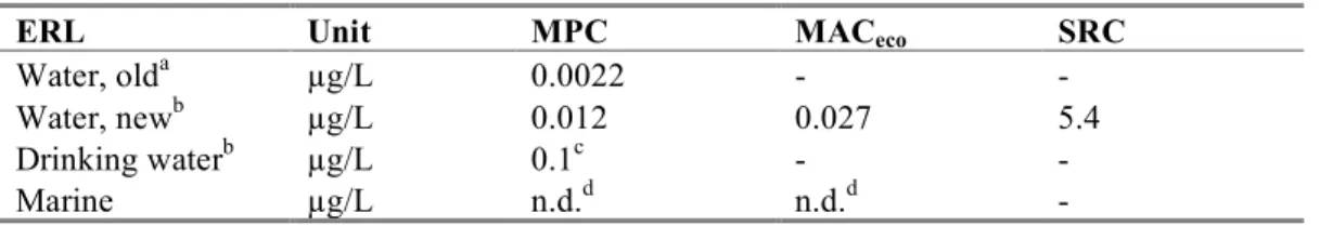 Table 9. Derived MPC, MAC eco , and SRC values  for fenamiphos. 