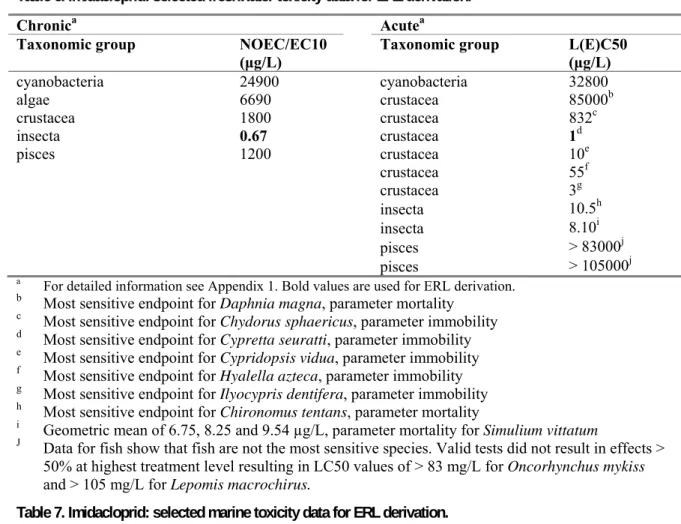 Table 6. Imidacloprid: selected freshwater toxicity data for ERL derivation.  