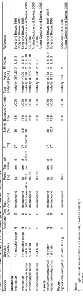 Table A1.2. Acute toxicity of imidacloprid to marine organisms.  Species Species AnalysedTestTest PurityTest pH T Salinity ExposureCriterionTest Value RiNotes Reference  properties typecompound [%] water[°C] [‰] time endpoint[mg/L] Crustacea  Artemia sp