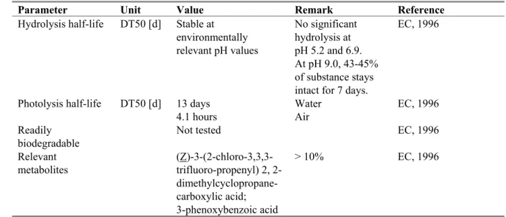 Table 3. Selected environmental properties of lambda-cyhalothrin.  