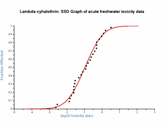 Figure 1. SSD curve based on acute freshwater toxicity data of lambda-cyhalothrin. 