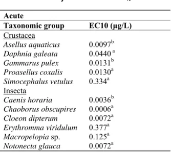 Table 9. Lambda-cyhalothrin: Acute EC 10  data.  