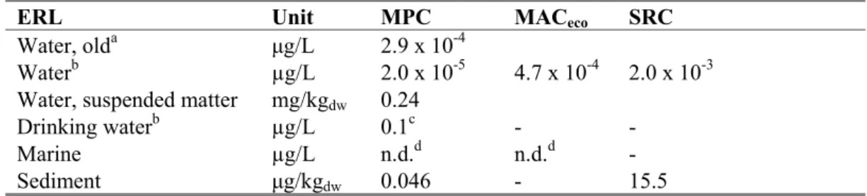 Table 10. Derived MPC, MAC eco , and SRC values for lambda-cyhalothrin. 
