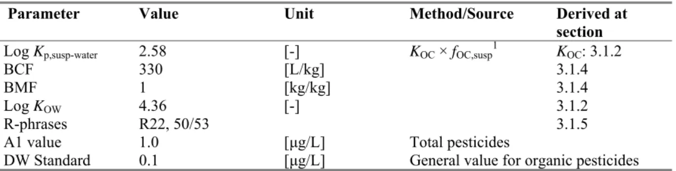 Table 5. Difenoconazole: collected properties for comparison to MPC triggers. 