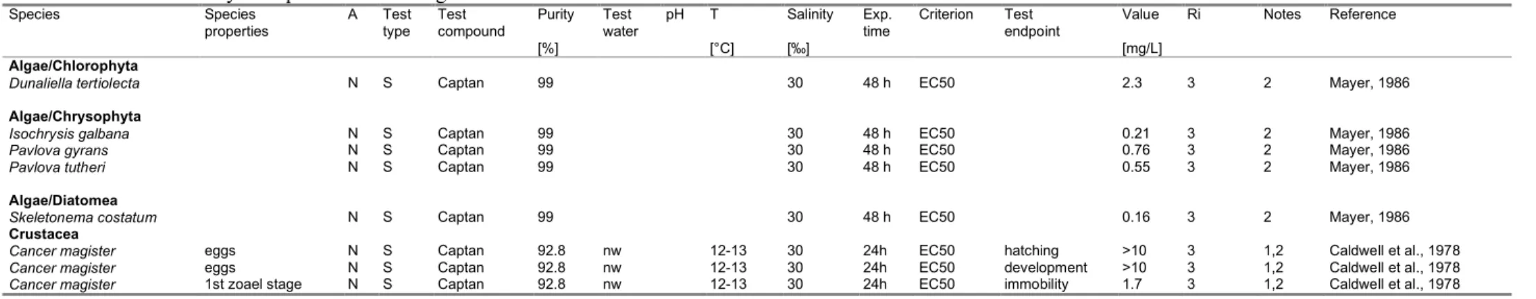 Table A2.2. Acute toxicity of captan to marine organisms.  Species        Species   properties    A      Test type    Test  compound    Purity   [%]  Test  water    pH      T    [°C]  Salinity [‰]  Exp