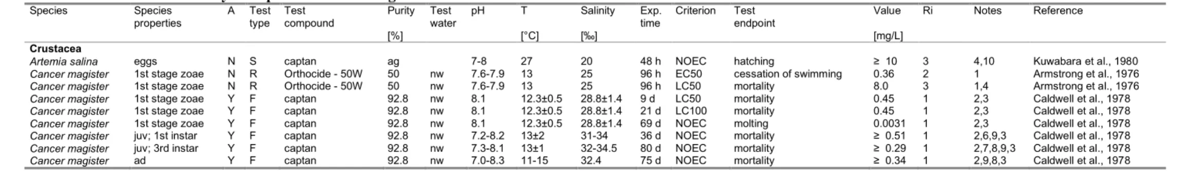 Table A2.4. Chronic toxicity of captan to marine organisms.  Species  Species   properties  A  Test type  Test  compound  Purity    [%]  Test  water    pH      T    [°C]  Salinity   [‰]  Exp