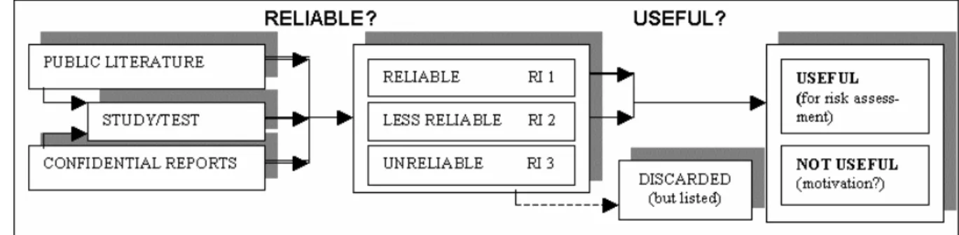 Figure 2-1  Selection of test results depending on reliability and usefulness  