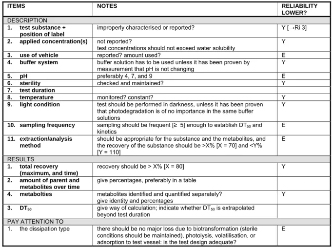 Table 5-5  Water, hydrolysis 