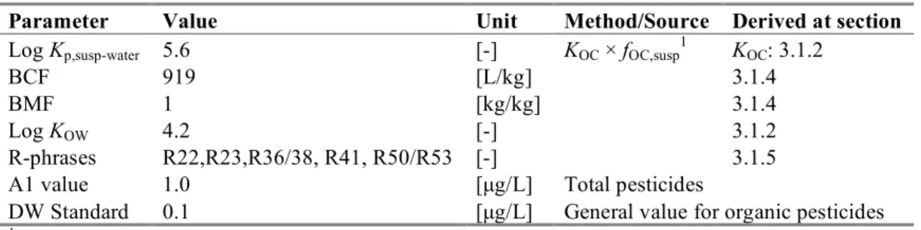 Table 5. Dodine: collected properties for comparison to MPC triggers. 