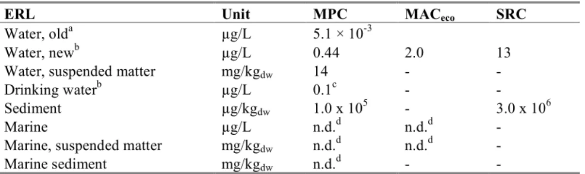 Table 9. Derived MPC, MAC eco , and SRC values for dodine. 