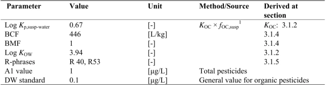 Table 4. Overview of bioaccumulation data for triflusulfuron-methyl.  