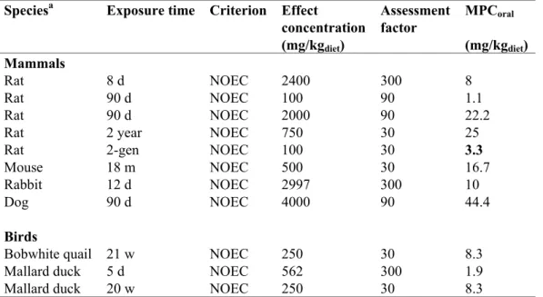 Table 7. triflusulfuron-methyl: selected mammal and bird data for ERL derivation  Species a Exposure  time Criterion Effect 