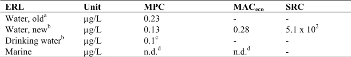 Table 7. Derived MPC, MAC eco , and SRC values for  triflusulfuron-methyl. 