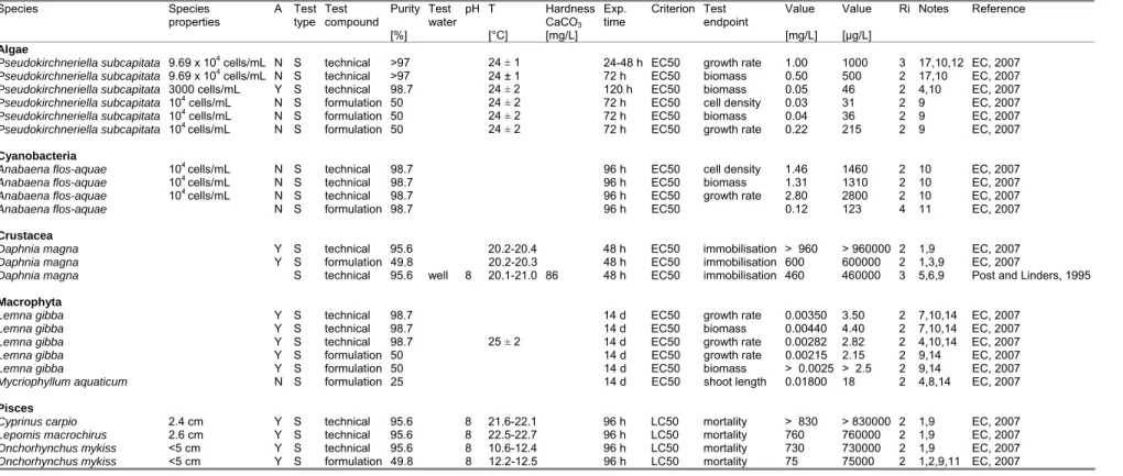 Table A1.1. Acute toxicity of triflusulfuron-methyl to freshwater organisms. 