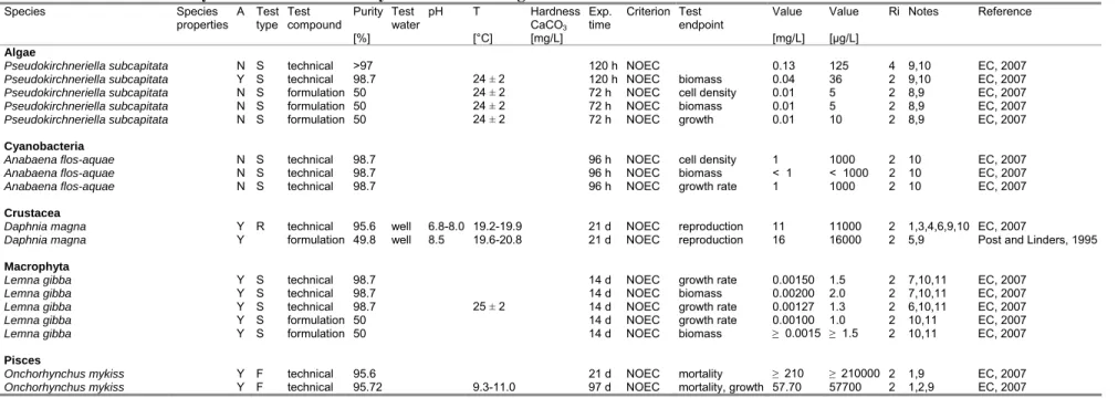 Table A1.2. Chronic toxicity of triflusulfuron-methyl to freshwater organisms. 