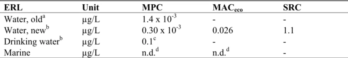 Table 9. Derived MPC, MAC eco , and SRC values  for fenoxycarb. 