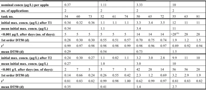 Table 3-2  Concentrations of fenoxycarb in microcosm water of the four highest test doses  and 1 st  order DT50 values for dissipation from the water  