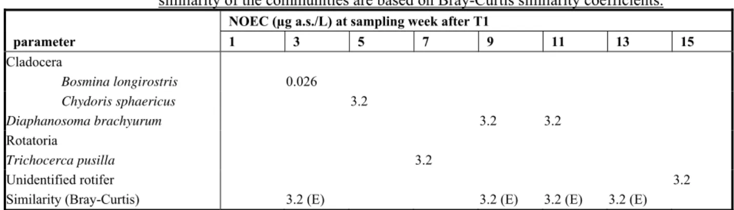 Table 3-3  Statistically significant NOECs (Dunnett’s test, p&lt;0.05) per sampling date for  zooplankton populations (measured treatment levels, µg a.s./L)