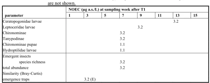 Table 3-4  NOECs (Dunnett’s test, p&lt;0.05) per sampling date for macroinvertebrate  populations (measured treatment levels, µg a.s./L)