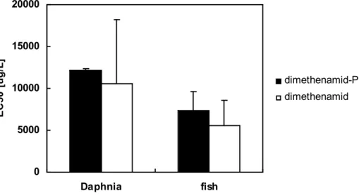 Figure 3.  Comparison of toxicity of dimethenamid-P and dimethenamid for Daphnia and fish