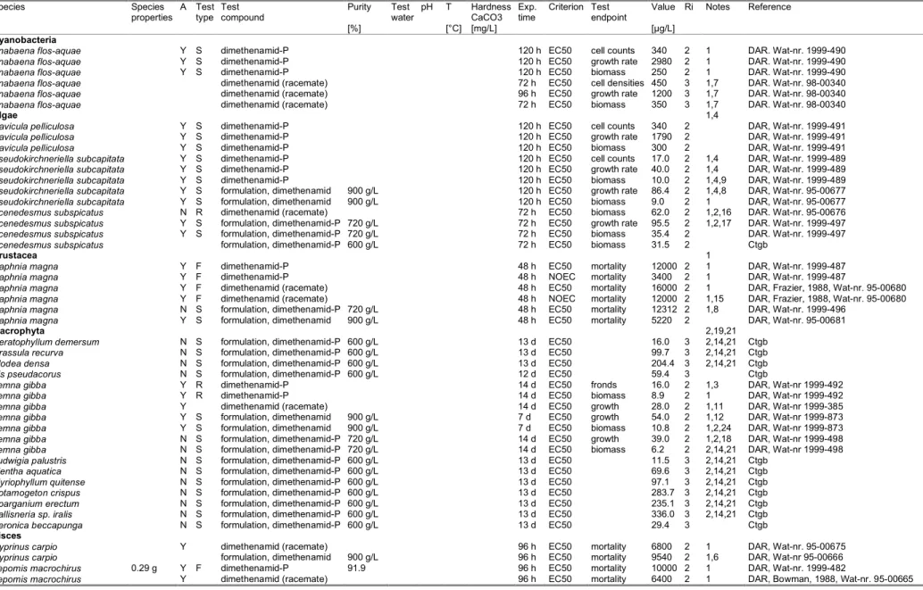 Table A1.1 Acute toxicity of dimethenamid-p and dimethenamid to freshwater organisms. 