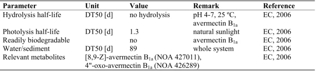 Table 3. Selected environmental properties of abamectin.  
