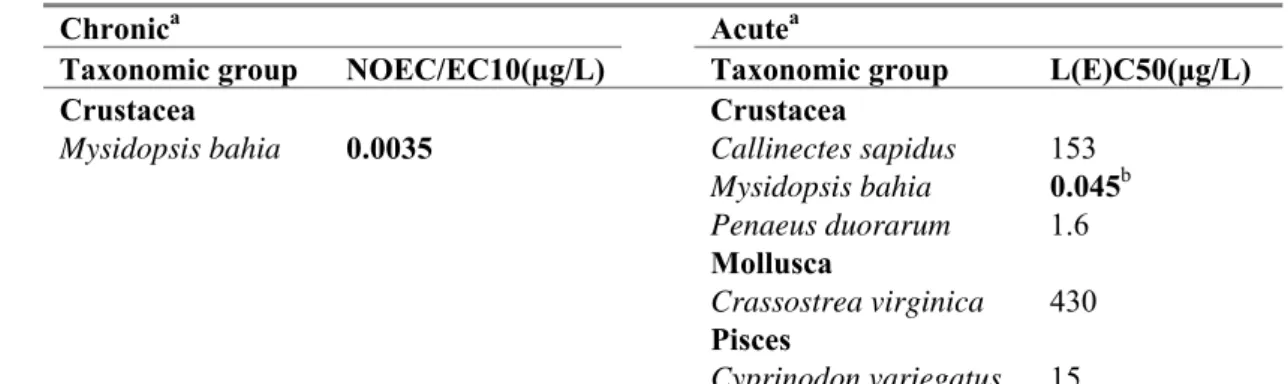 Table 7. Abamectin: selected marine toxicity data for ERL derivation.  