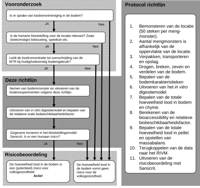 Figuur 2: Stroomschema en protocol voor het onderzoek naar de biobeschikbaarheid van lood in de  bodem