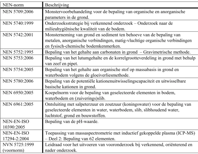 Tabel 3: Overzicht van de normen waaraan de richtlijn ‘Bepalen van de orale biobeschikbaarheid van  lood in de bodem’ refereert