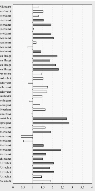 Figuur B5.1. Minder goede gezondheid: vergelijking tussen veertig krachtwijken en de rest van Nederland (odds  ratio’s)