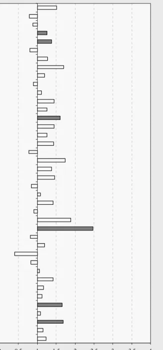 Figuur B5.2. Langdurige aandoeningen: vergelijking tussen veertig krachtwijken en de rest van Nederland  (odds ratio’s)