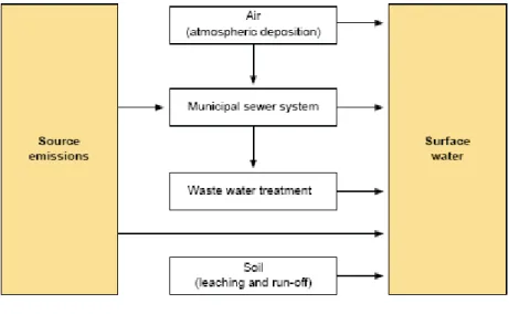 Figure 1. Figure 8 from Koch et al. (2001). Schematic overview of the emissions to water and its relation to the  actual load to surface water 