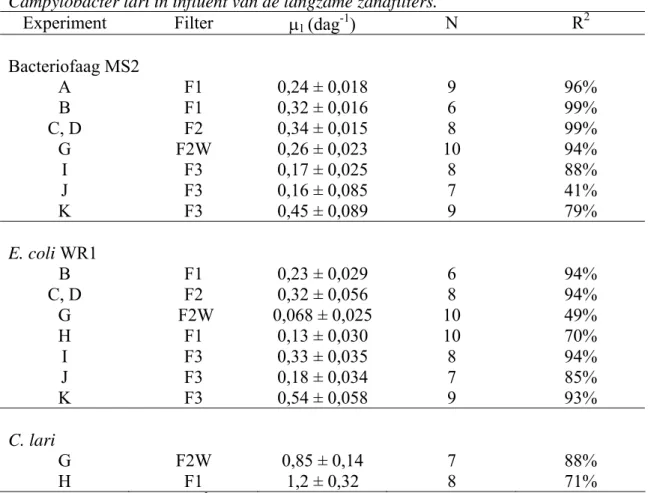 Tabel 5 Inactivatiesnelheidscoëfficiënten ( μ l ) van bacteriofaag MS2, E.coli WR1 en  Campylobacter lari in influent van de langzame zandfilters