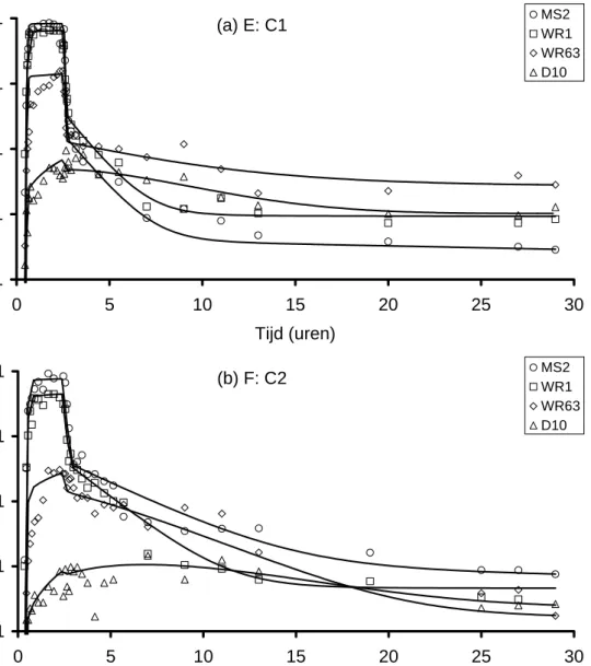 Figuur 2a-b Doorbraakcurves van de kolomexperimenten E en F (C1 en C2). Symbolen: 