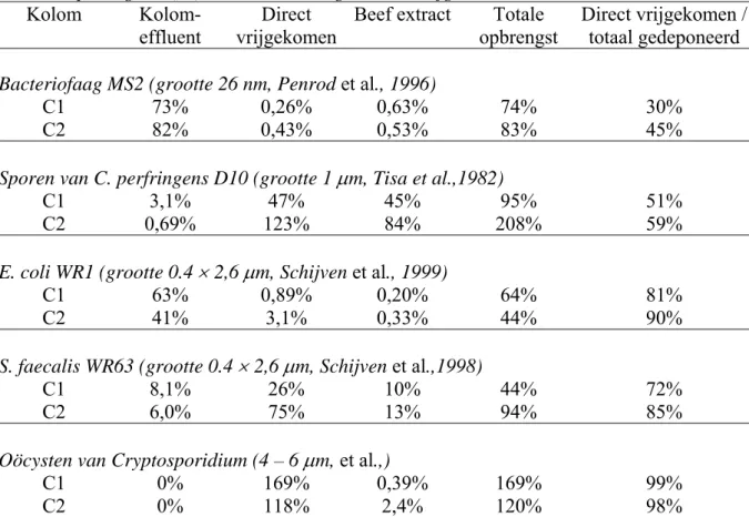 Tabel 8 Opbrengsten (%) van de micro-organismen vrijgekomen van de zandkolommen  Kolom Kolom- 