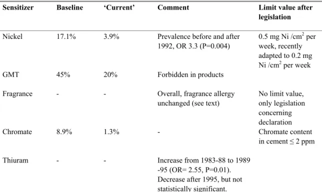 Table 5 Changes in allergic contact dermatitis frequency before and after implementation of regulations 