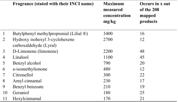 Table 10 Overview of maximum concentrations of fragrances in analysed products  Fragrance (stated with their INCI name)  Maximum 