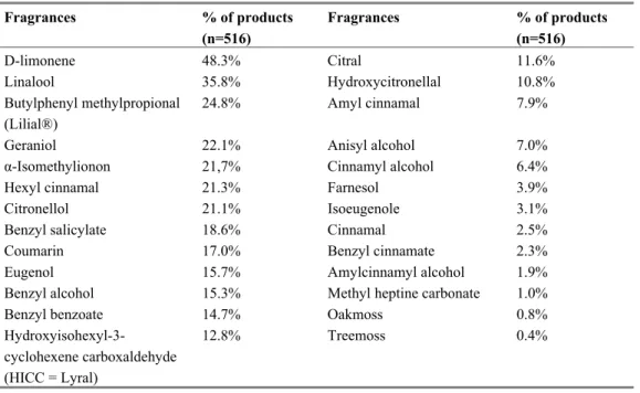 Table 13 Most frequently used fragrances in various consumer products 