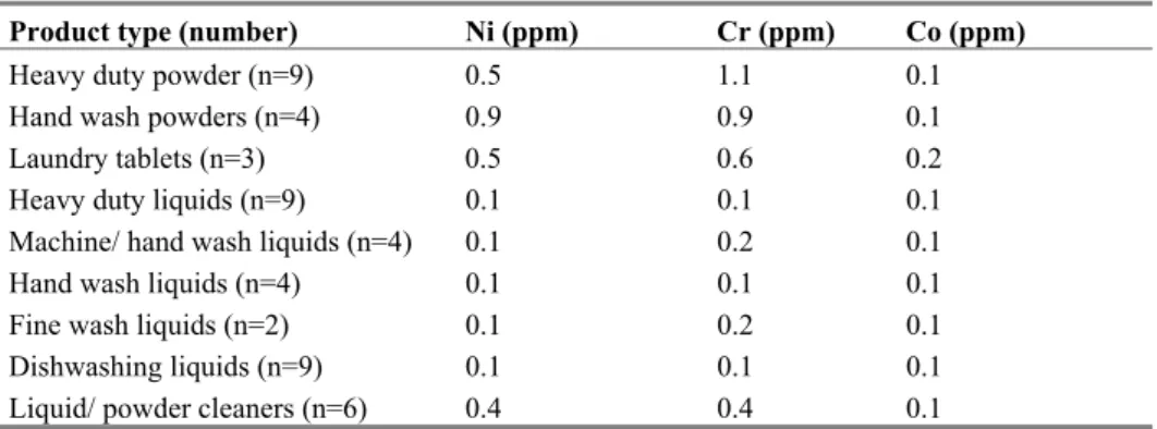 Table 14 Analysis of Ni, Cr, and Co in selected current consumer products  Product type (number)  Ni (ppm)  Cr (ppm)  Co (ppm) 