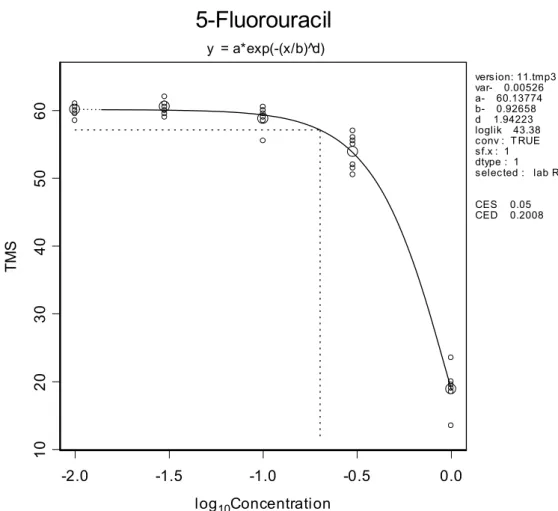 Figure 2 illustrates the method of deriving a BMC for a particular data set (in this example 5- 5-fluorouracil)